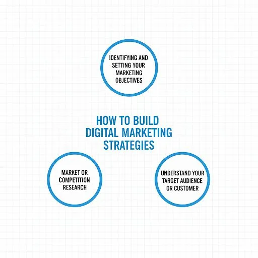 process od digital strategy